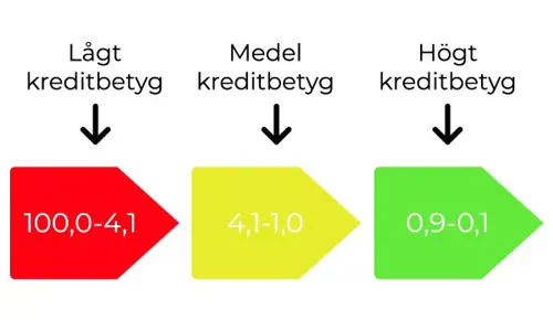 Förbättra kreditvärdet Förbättra kreditvärdet